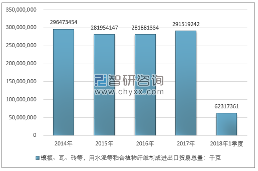 2014-2018年1季度镶板、瓦、砖等，用水泥等粘合植物纤维制成进出口贸易总量走势图（单位：千克）