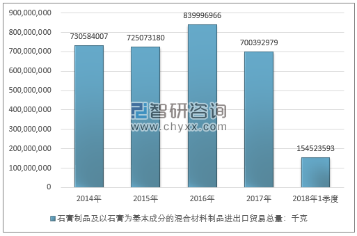 2014-2018年1季度石膏制品及以石膏为基本成分的混合材料制品进出口贸易总量走势图（单位：千克）