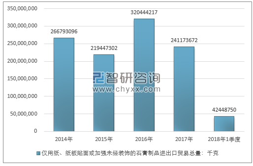 2014-2018年1季度仅用纸、纸板贴面或加强未经装饰的石膏制品进出口贸易总量走势图（单位：千克）