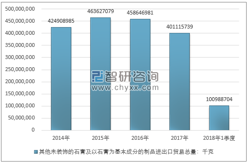 2014-2018年1季度其他未装饰的石膏及以石膏为基本成分的制品进出口贸易总量走势图（单位：千克）