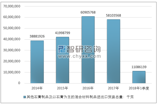 2014-2018年1季度其他石膏制品及以石膏为主的混合材料制品进出口贸易总量走势图（单位：千克）