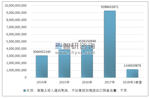 2014-2018年1季度水泥、混凝土或人造石制品，不论是否加强进出口贸易总量走势图（单位：千克）