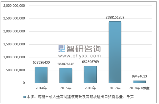 2014-2018年1季度水泥、混凝土或人造石制建筑用砖及石砌块进出口贸易总量走势图（单位：千克）