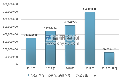 2014-2018年1季度人造石制瓦、扁平石及类似品进出口贸易总量走势图（单位：千克）