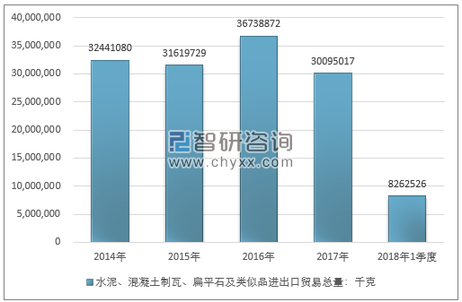 2014-2018年1季度水泥、混凝土制瓦、扁平石及类似品进出口贸易总量走势图（单位：千克）