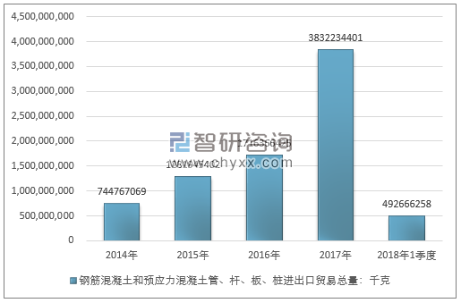 2014-2018年1季度钢筋混凝土和预应力混凝土管、杆、板、桩进出口贸易总量走势图（单位：千克）