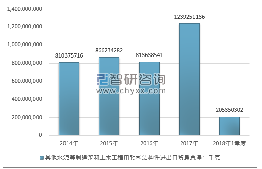 2014-2018年1季度其他水泥等制建筑和土木工程用预制结构件进出口贸易总量走势图（单位：千克）