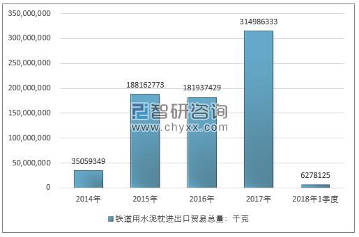 2014-2018年1季度 铁道用水泥枕进出口贸易总量走势图（单位：千克）