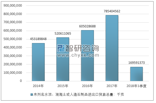 2014-2018年1季度未列名水泥、混凝土或人造石制品进出口贸易总量走势图（单位：千克）