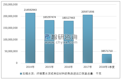 2014-2018年1季度石棉水泥、纤维素水泥或类似材料的制品进出口贸易总量走势图（单位：千克）