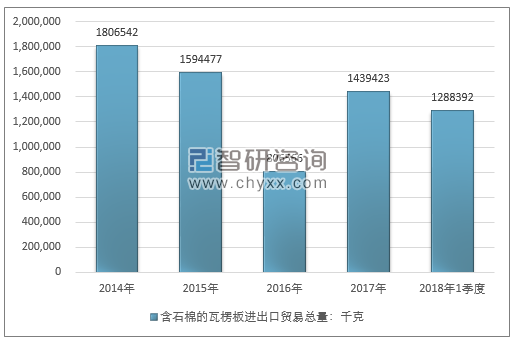 2014-2018年1季度含石棉的瓦楞板进出口贸易总量走势图（单位：千克）