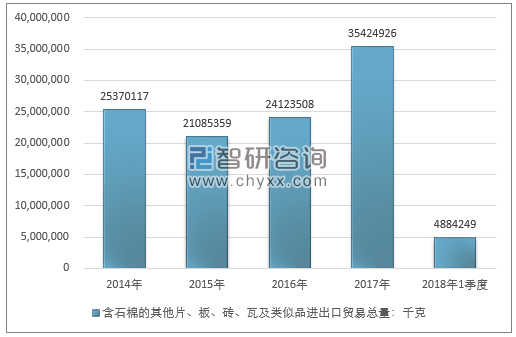 2014-2018年1季度含石棉的其他片、板、砖、瓦及类似品进出口贸易总量走势图（单位：千克）