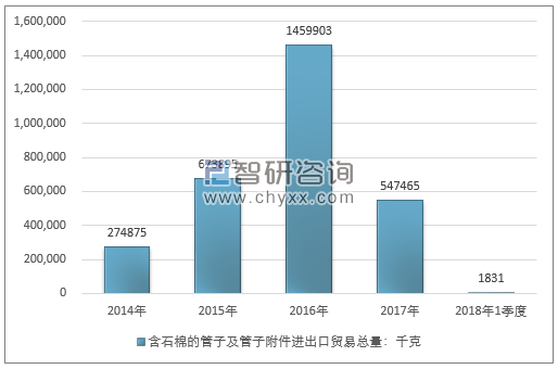 2014-2018年1季度含石棉的管子及管子附件进出口贸易总量走势图（单位：千克）