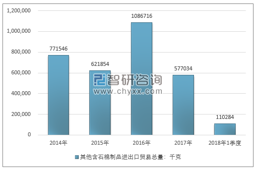 2014-2018年1季度其他含石棉制品进出口贸易总量走势图（单位：千克）