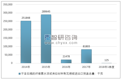 2014-2018年1季度不含石棉的纤维素水泥或类似材料制瓦楞板进出口贸易总量走势图（单位：千克）