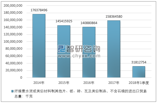 2014-2018年1季度纤维素水泥或类似材料制其他片、板、砖、瓦及类似制品，不含石棉的进出口贸易总量走势图（单位：千克）