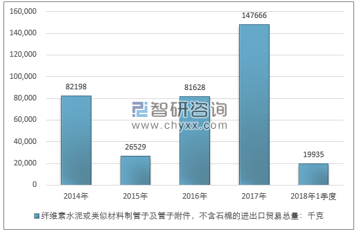 2014-2018年1季度纤维素水泥或类似材料制管子及管子附件，不含石棉进出口贸易总量走势图（单位：千克）