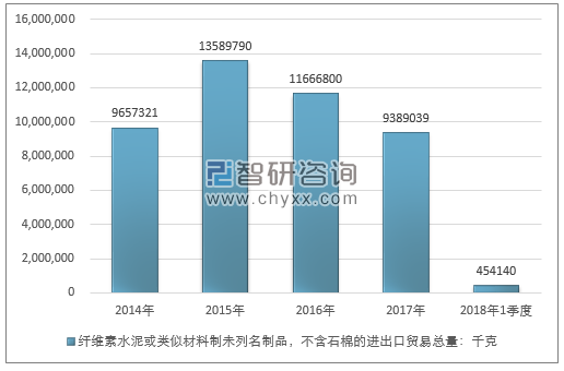 2014-2018年1季度纤维素水泥或类似材料制未列名制品，不含石棉的进出口贸易总量走势图（单位：千克）