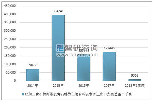 2014-2018年1季度 已加工青石棉纤维及青石棉为主混合物及制品进出口贸易总量走势图（单位：千克）