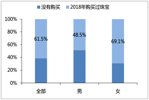 珠宝黄金消费者分析(珠宝黄金消费者分析报告)