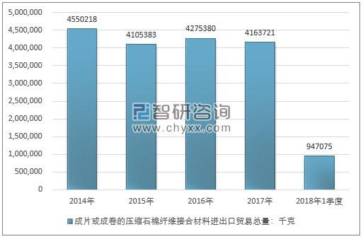 2014-2018年1季度成片或成卷的压缩石棉纤维接合材料进出口贸易总量走势图（单位：千克）