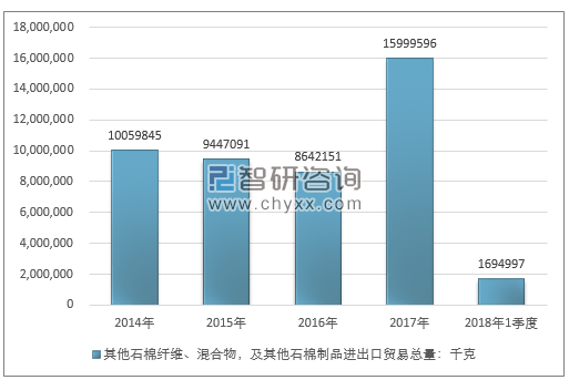 2014-2018年1季度其他石棉纤维、混合物，及其他石棉制进出口贸易总量走势图（单位：千克）