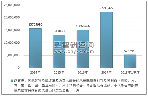 2014-2018年1季度以石棉、其他矿物质或纤维素为基本成分的未装配摩擦材料及其制品进出口贸易总量走势图（单位：千克）