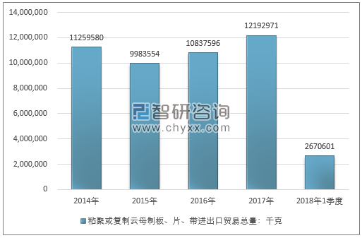 2014-2018年1季度粘聚或复制云母制板、片、带进出口贸易总量走势图（单位：千克）