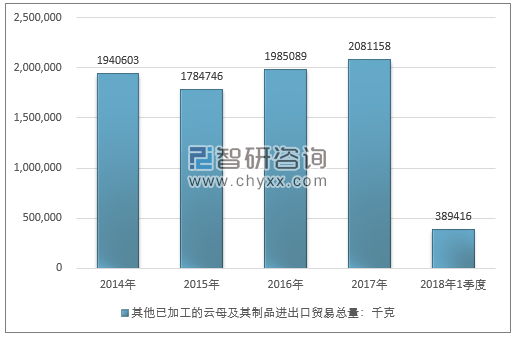 2014-2018年1季度其他已加工的云母及其制品进出口贸易总量走势图（单位：千克）