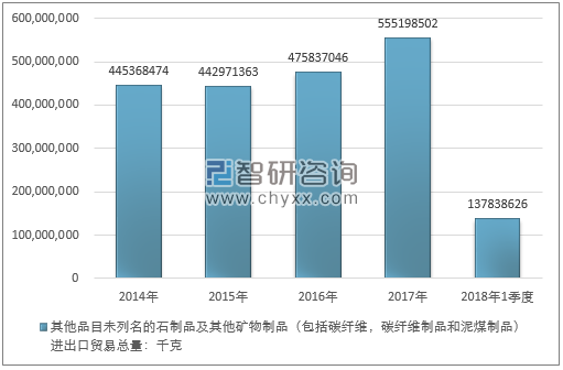 2014-2018年1季度其他品目未列名的石制品及其他矿物制品（包括碳纤维，碳纤维制品和泥煤制品）进出口贸易总量走势图（单位：千克）