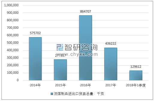 2014-2018年1季度泥煤制品进出口贸易总量走势图（单位：千克）