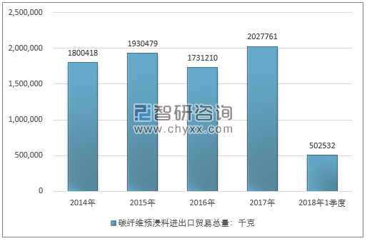 2014-2018年1季度碳纤维预浸料进出口贸易总量走势图（单位：千克）