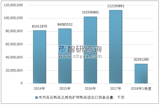 2014-2018年1季度未列名石制品及其他矿物制品进出口贸易总量走势图（单位：千克）