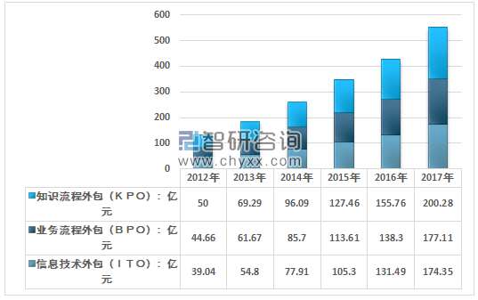 2017金融外包行业规模突破500亿元 Kpo占比提升至36 3 中国产业信息网