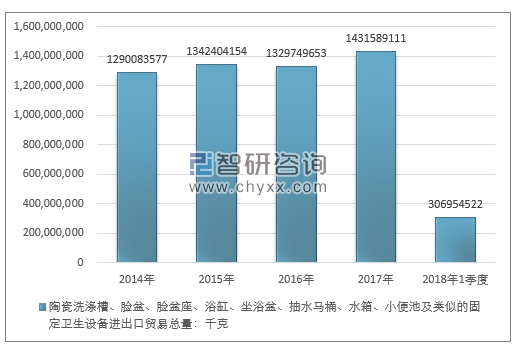 2014-2018年1季度陶瓷洗涤槽、脸盆、脸盆座、浴缸、坐浴盆、抽水马桶、水箱、小便池及类似的固定卫生设备进出口贸易总量走势图（单位：千克）