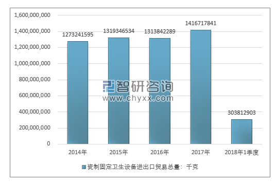 2014-2018年1季度瓷制固定卫生设备进出口贸易总量走势图（单位：千克）