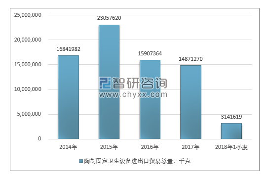 2014-2018年1季度陶制固定卫生设备进出口贸易总量走势图（单位：千克）