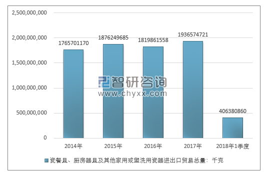 2014-2018年1季度瓷餐具、厨房器具及其他家用或盥洗用瓷器进出口贸易总量走势图（单位：千克）