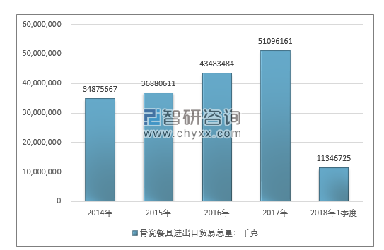 2014-2018年1季度骨瓷餐具进出口贸易总量走势图（单位：千克）