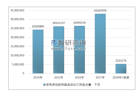 2014-2018年1季度瓷制其他厨房器具进出口贸易总量走势图（单位：千克）