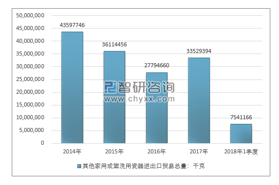 2014-2018年1季度其他家用或盥洗用瓷器进出口贸易总量走势图（单位：千克）