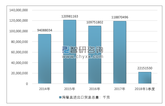 2014-2018年1季度陶餐具进出口贸易总量走势图（单位：千克）