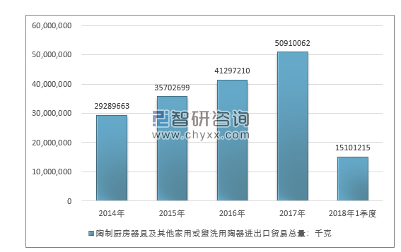 2014-2018年1季度陶制厨房器具及其他家用或盥洗用陶器进出口贸易总量走势图（单位：千克）