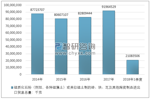 2014-2018年1季度硅质化石粉（例如，各种硅藻土）或类似硅土制的砖、块、瓦及其他陶瓷制品进出口贸易总量走势图（单位：千克）