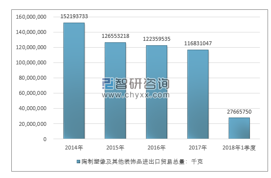 2014-2018年1季度陶制塑像及其他装饰品进出口贸易总量走势图（单位：千克）