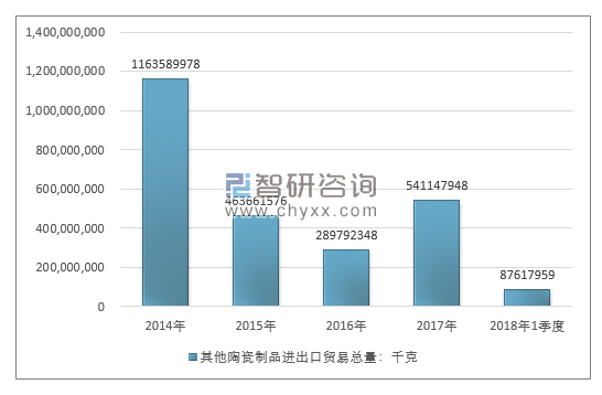 2014-2018年1季度其他陶瓷制品进出口贸易总量走势图（单位：千克）