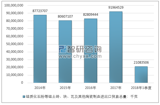 2014-2018年1季度硅质化石粉等硅土砖、块、瓦及其他陶瓷制品进出口贸易总量走势图（单位：千克）