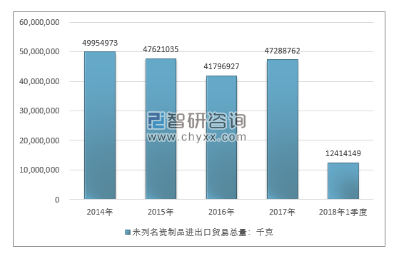 2014-2018年1季度未列名瓷制品进出口贸易总量走势图（单位：千克）