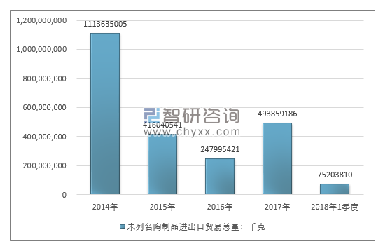 2014-2018年1季度未列名陶制品进出口贸易总量走势图（单位：千克）