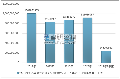 2014-2018年1季度镁、钙或铬单项或合计＞50%的耐火砖、瓦等进出口贸易总量走势图（单位：千克）